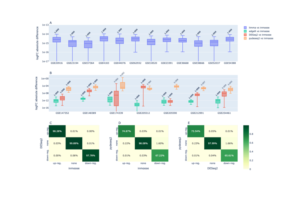 Differential Expression Analysis with InMoose