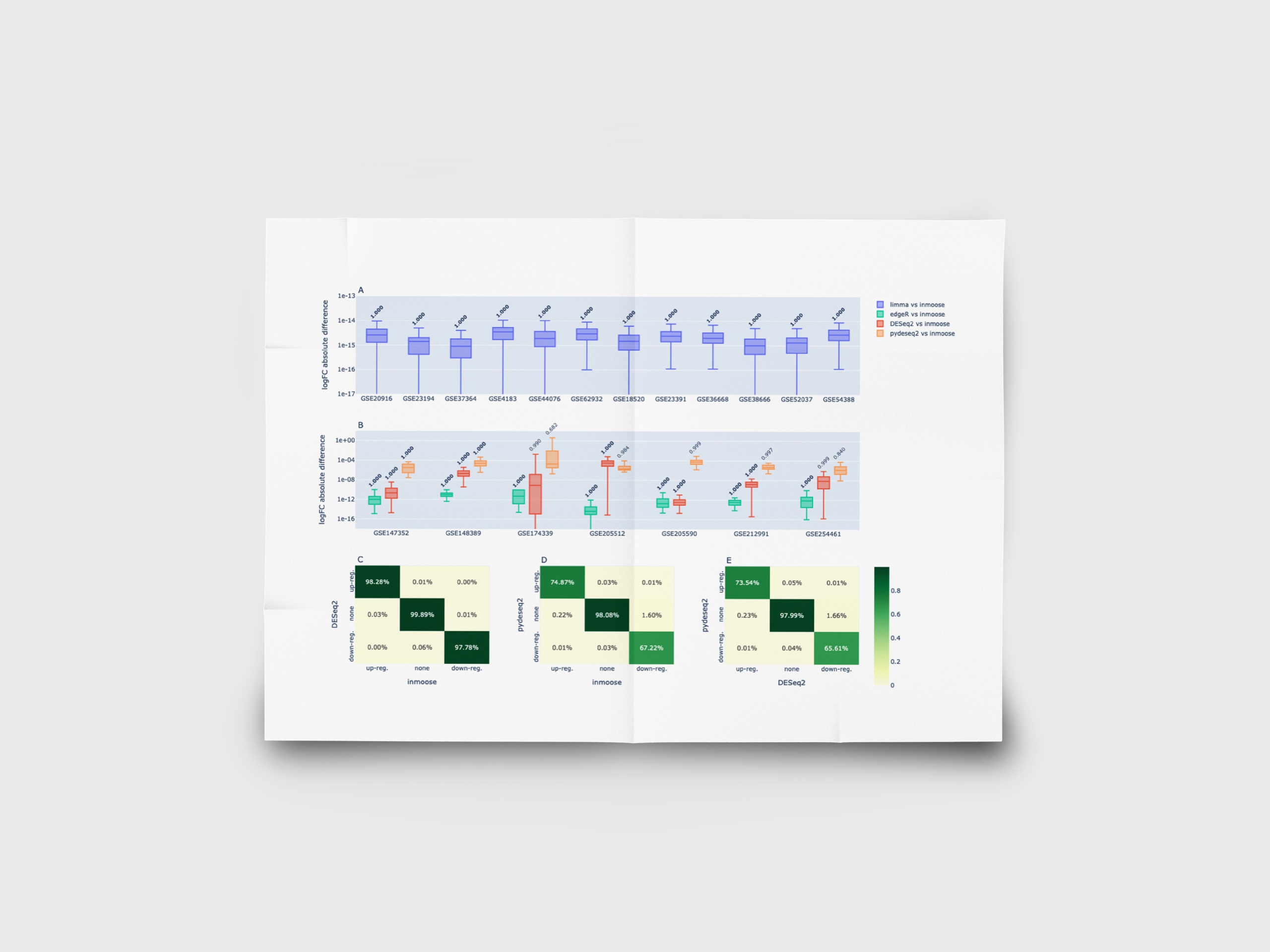 Differential Expression Analysis with InMoose